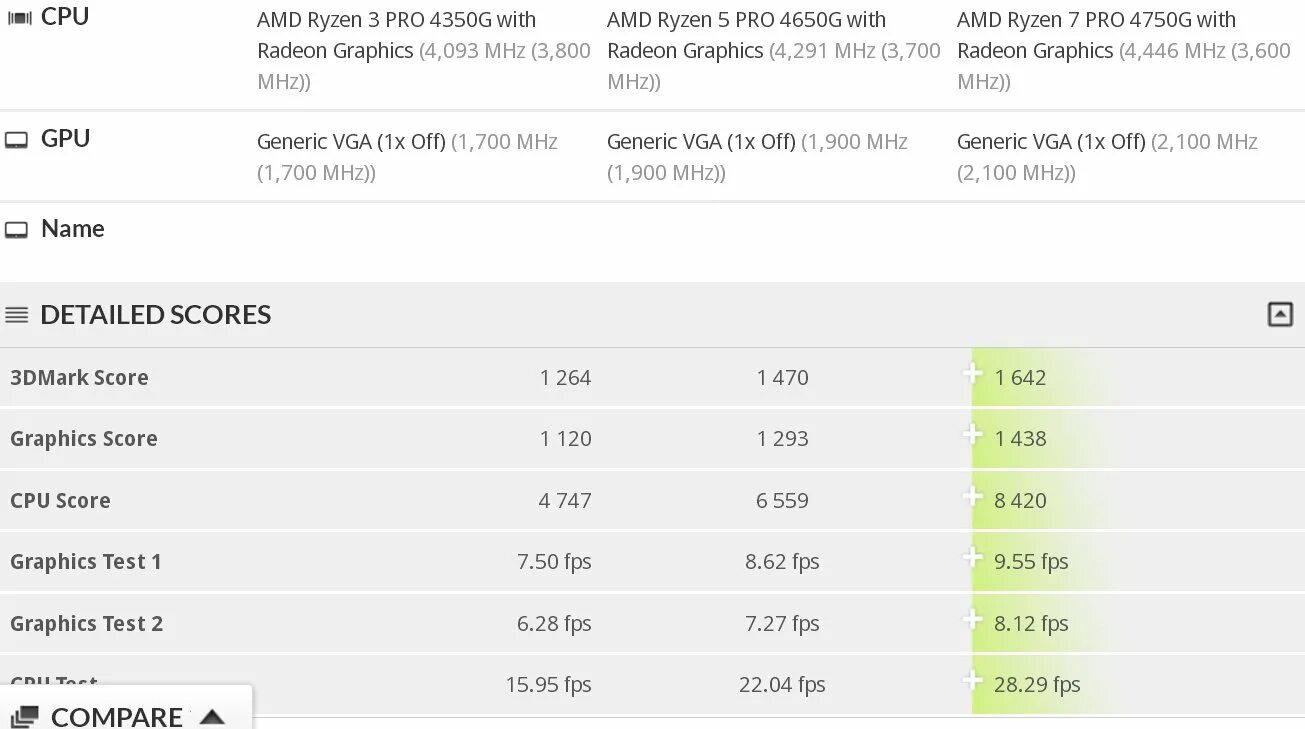 AMD Ryzen 7 Pro 4750g. Производительность AMD Ryzen 7 Pro 4750g am4. Ryzen 4650g в танках. R3 4350g. 3 pro 4350g