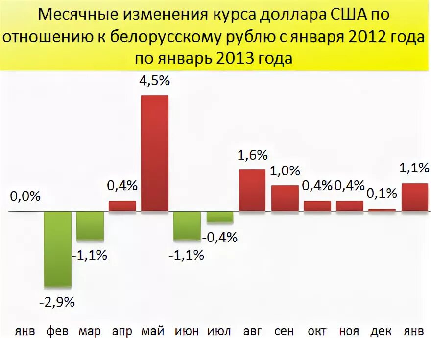 Белорусский рубль график