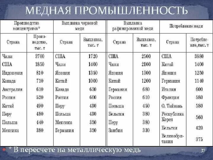 Лидеры по производству меди. Центры медной промышленности. Медная промышленность Лидеры. География медной промышленности.