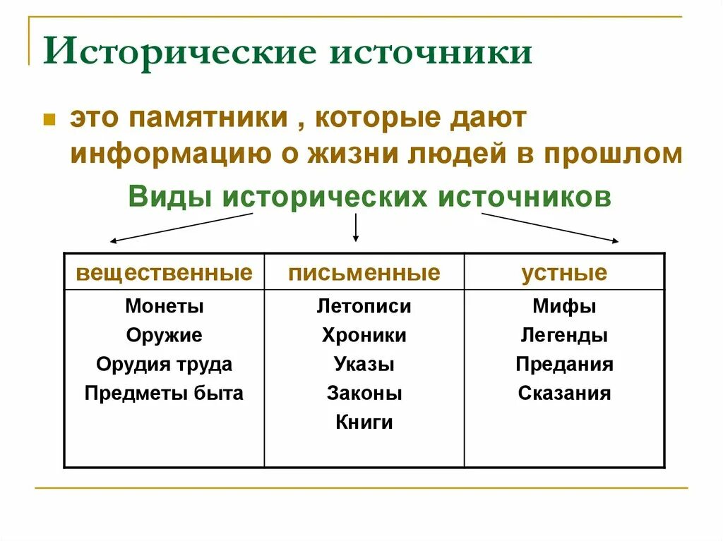 Виды исторических источников схема. Перечислите основные типы исторических источников. Назовите исторические источники. Рассказ как люди узнают о прошлом