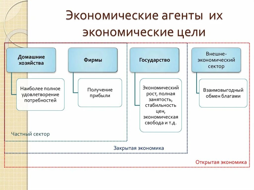 Функции и цели экономических агентов. Экономические агенты в экономике это. Экономические агенты их экономические цели. Перечислить основных экономических агентов.. К основным вопросам экономики относят