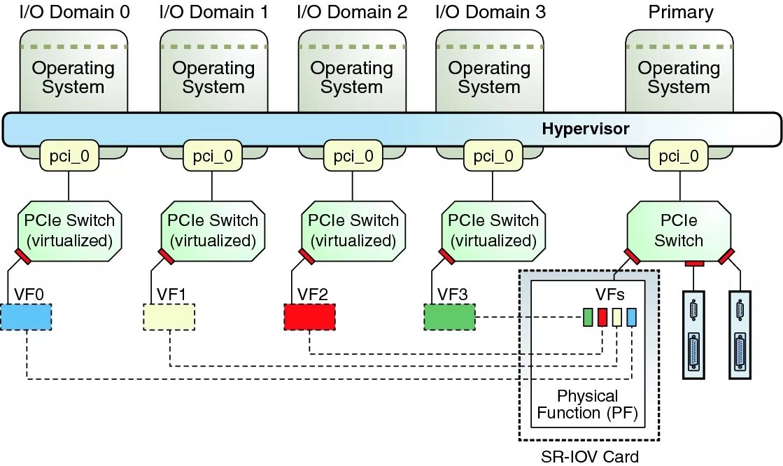 Архитектура PC at. Архитектура ANSI-SPARC. Интерфейс sr10. SR-IOV support что это. Iov support