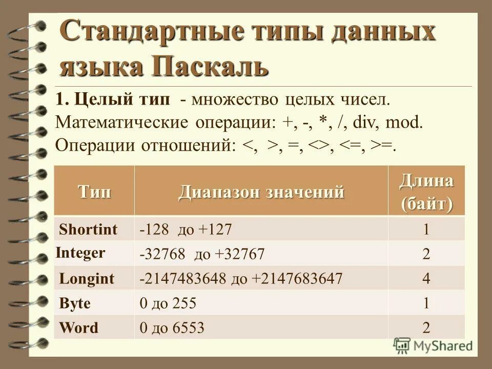 Какой тип данных в языке паскаль. Числовые типы данных в Паскале. Стандартные типы данных языка Паскаль. Целые типы данных в Паскале. Целый Тип данных в Паскаль.