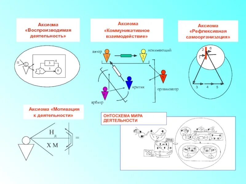 6 аксиом. Схема Аксиома рефлексивная самоорганизация. Схемы аксиом. Схема Аксиома воспроизводимая деятельность. Аксиома коммуникативности.