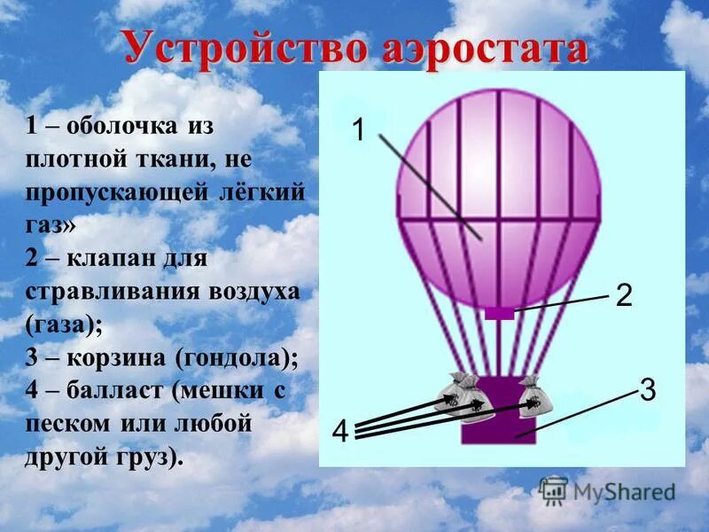 За счет чего поднимается воздушный шар. Строение воздушного шара. Из чего состоит воздушный шар. Устройство аэростата. Воздухоплавание воздушный шар физика.