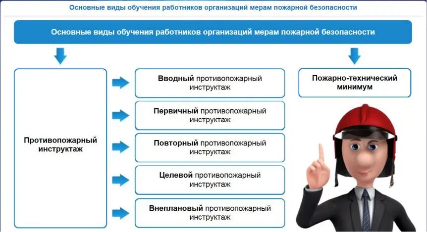 Пожарная безопасность на предприятии обучение работников. Обучение персонала инструктаж пожарная безопасности. Порядок организации обучения мерам пожарной безопасности. Требования к подготовке персонала. Главный специалист учреждения