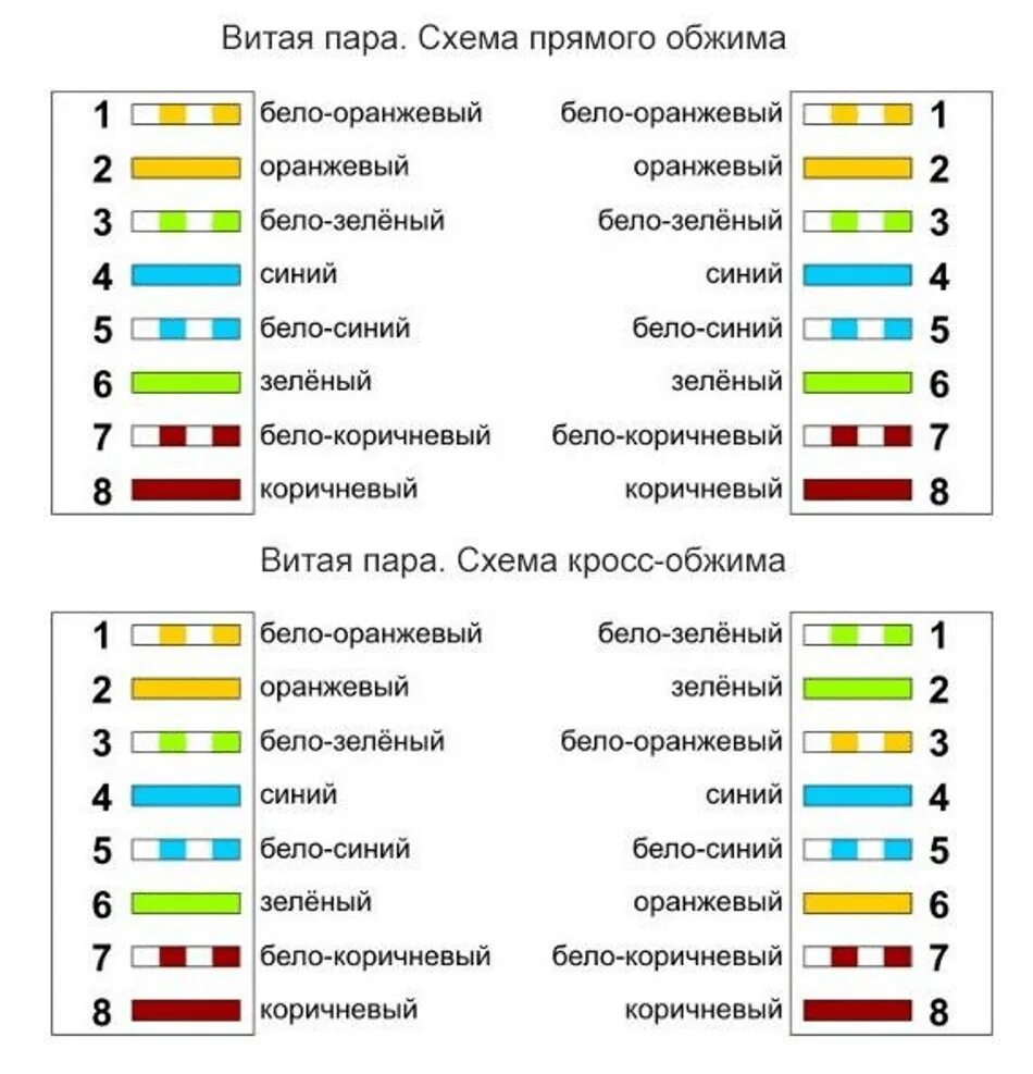 Соединения сетевого кабеля. Схема подключения коннектора к витой паре. Схема прямого обжима витой пары RJ-45 8 проводов. Схема обжатия витой пары 8 проводов для интернета. Схема подключения витой пары роутер компьютер.