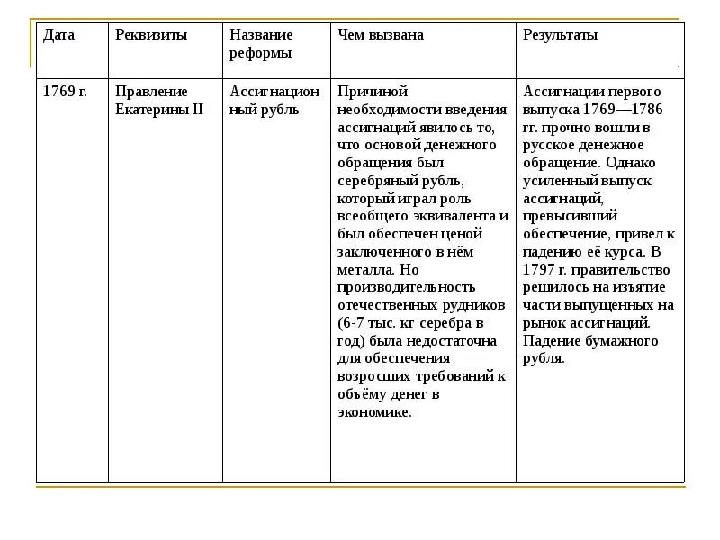 Денежные реформы в россии кратко. Денежные реформы таблица. Денежные реформы в России таблица. Этапы денежной реформы таблица.