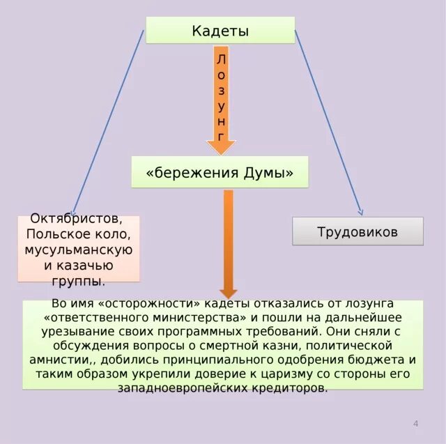 Почему октябристов называли умеренными. Основные положения программы кадетов и октябристов. Программа партии кадетов и октябристов. Требования кадетов и октябристов. Либеральные партии кадеты и октябристы.