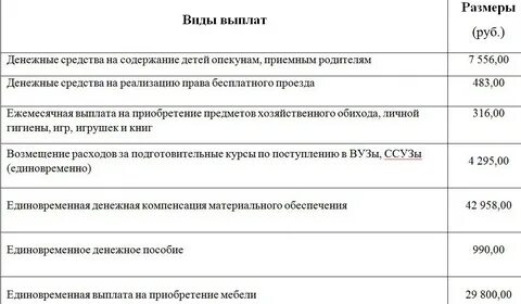 Какие пособия получают сироты