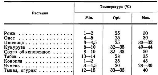 Какую температуру выдерживает рассада огурцов. Температура почвы для растений. Температурный режим почвы. Температурный режим для растений таблица. Температура для растений таблица.