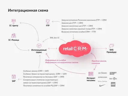 Обработка заказов