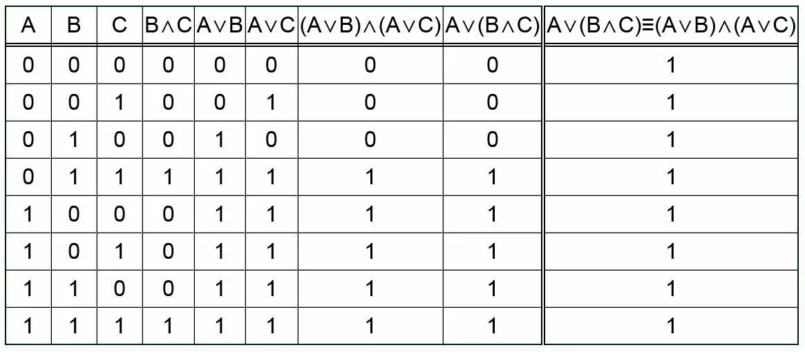 B A V B V C таблица истинности. A V B V C таблица истинности. AVB C таблица истинности. Таблица истинности ответ 1.