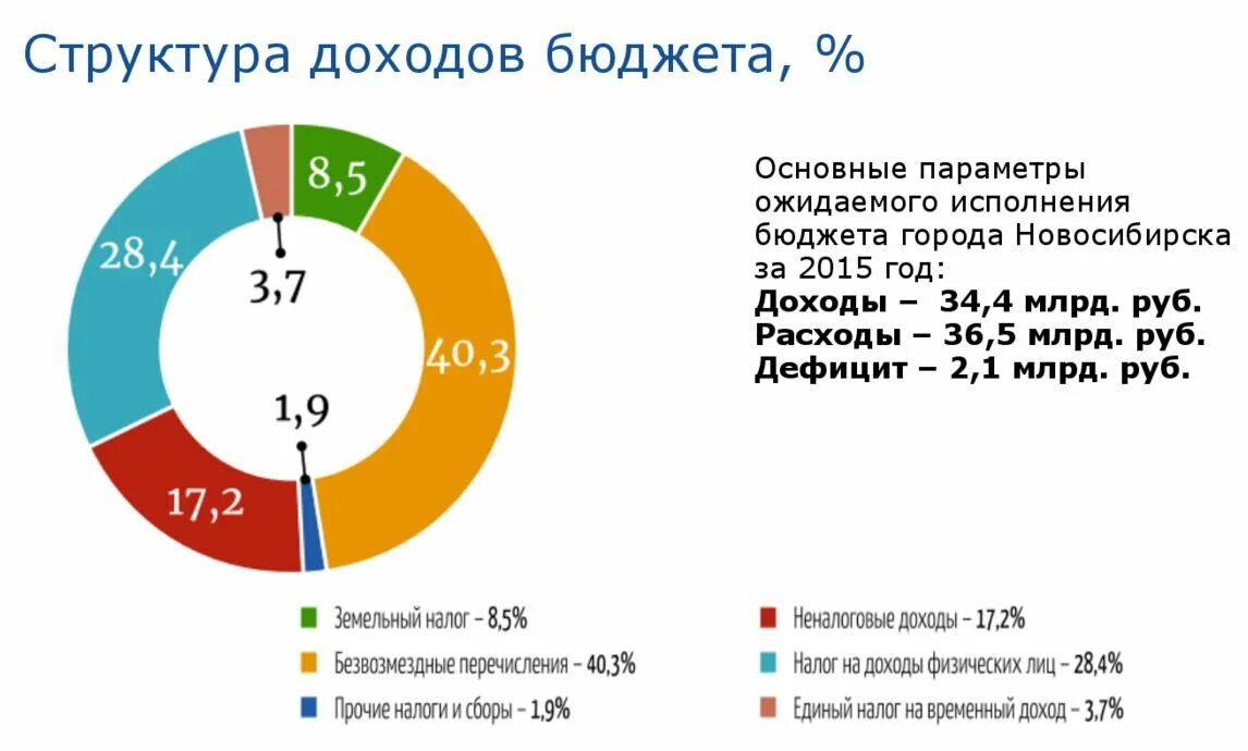 Бюджет Новосибирска. Структура доходов бюджета. Структура доходов бюджета города. Доходы местных бюджетов схема.