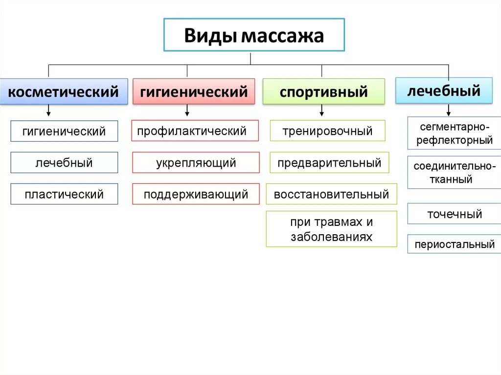 Виды массажа классификация. Виды лечебного массажа классификация. Виды массажа схема. Классификация массажа таблица. Виды понов