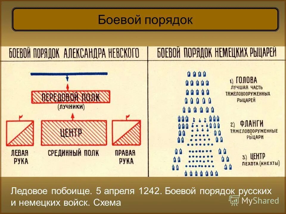 Боевое построение немецких рыцарей. Построение войск. Боевой порядок Клин. Свинья построение войск. Боевой порядок немецких рыцарей Ледовое побоище.