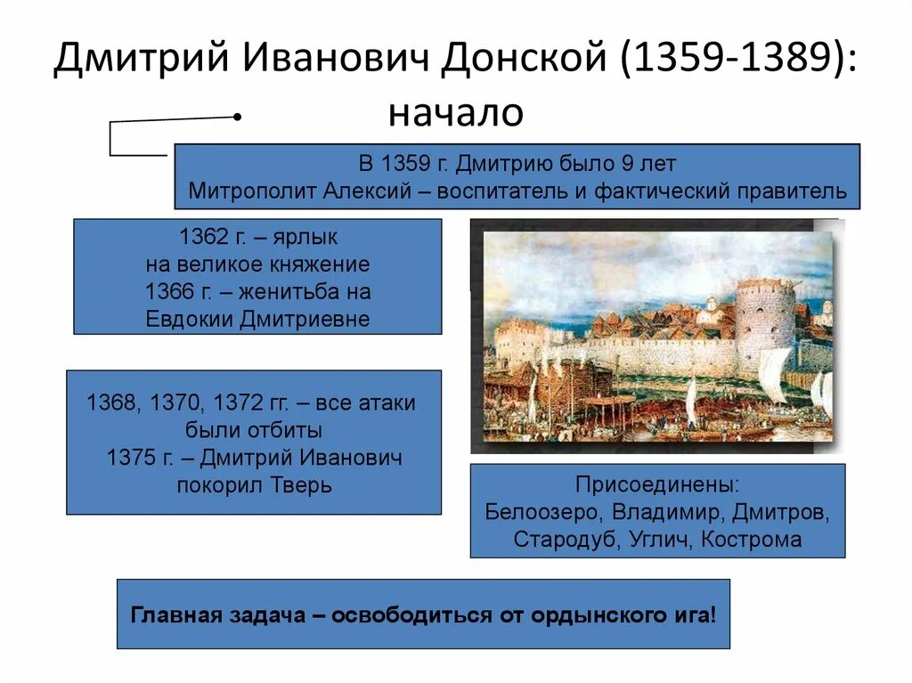 Начало правления дмитрия ивановича. Княжение Дмитрием Ивановичем (1359-1389),.