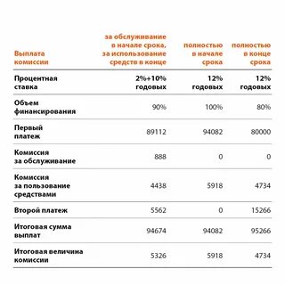 Процент комиссии
