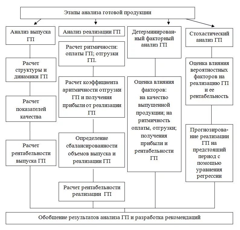 Схема учета реализации готовой продукции. Методика анализа готовой продукции. Схема выпуска готовой продукции. Этапы анализа выпуска и реализации готовой продукции. Методика анализа качества