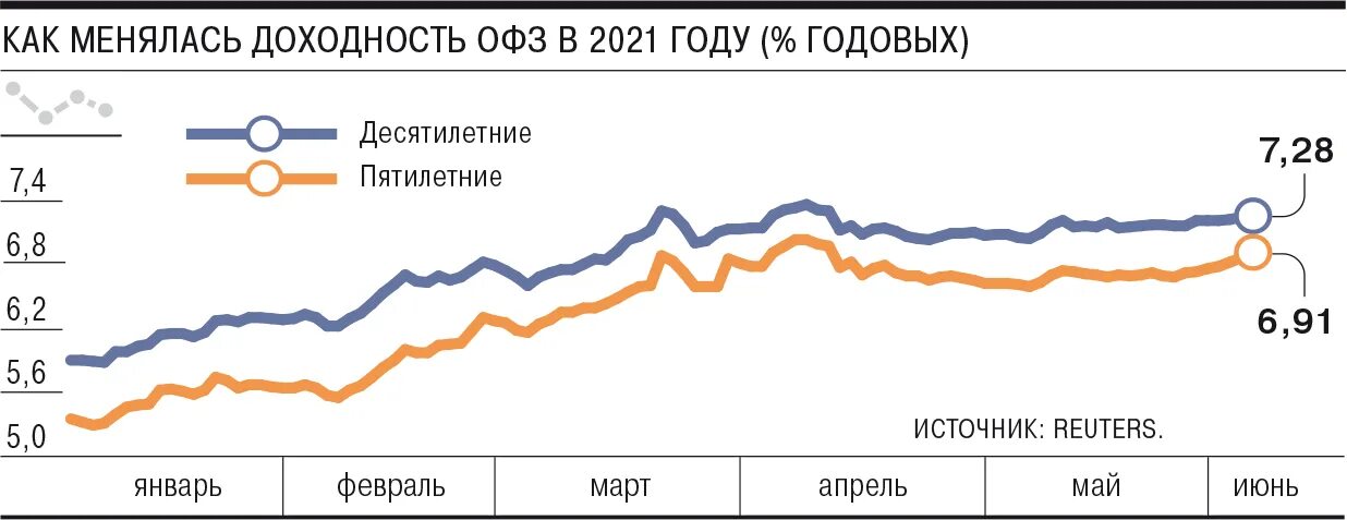 Офз цб рф