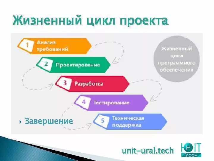 Жизненный цикл проекта машины. Бизнес Юнит Урал. Проектная сессия этапы. Юнит урал