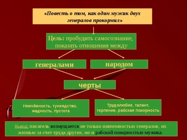 Сравнительная характеристика мужика и генералов таблица Таблица характеристика генералов и мужика