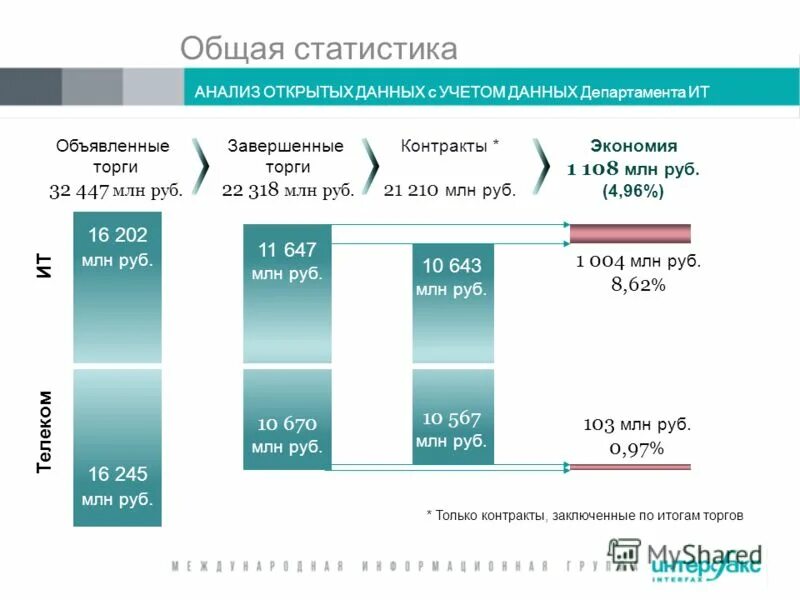 Миллион рублей за контракт. Анализ открытых данных. Общая статистика. Экономия бюджетных средств за счет торгов как называется. Участники аукциона Метьюсон.