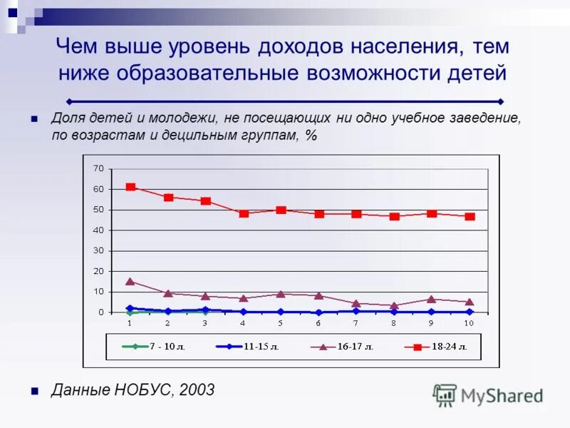 Группы населения по уровню дохода. Уровень доходов населения. Изменение уровня доходов. Дифференциация доходов населения России. Низкий уровень доходов обслуживаемого населения.