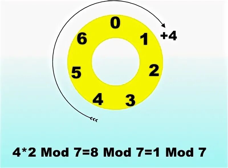 Mod meaning. Mod в информатике. Mod Arithmetic.