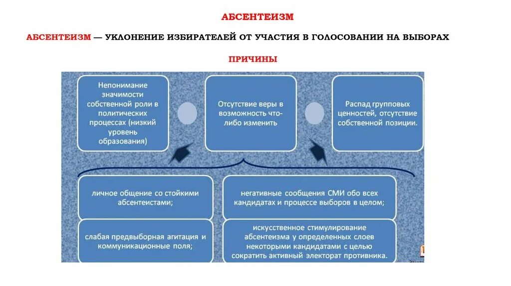 Массовое уклонение граждан от политического участия. Абсентеизм. Причины политического абсентеизма. Причины абсентеизма. Абсентеизм понятие причины.