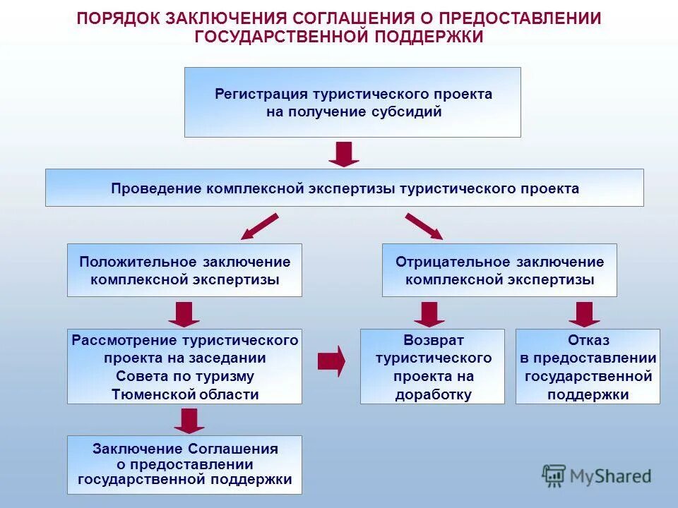 правила выдачи заключения. отраслевые министерства это. правила выдачи заключения. минпромторг форма заявления. схема предоставления земельного участка в безвозмездное пользование.