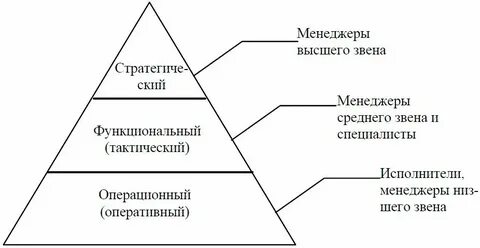 Состав высшего звена