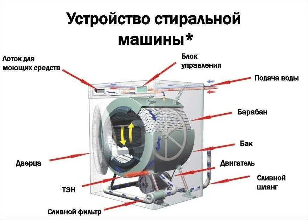 Из чего состоит стиральная машина автомат самсунг. Схема устройства стиральной машины автомат. Из чего состоит стиральная машина самсунг. Из чего состоит стиральная машина автомат LG. Почему в барабан набирается вода