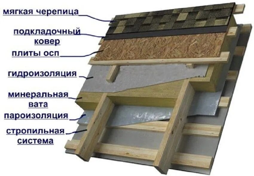 Кровля под гибкую черепицу