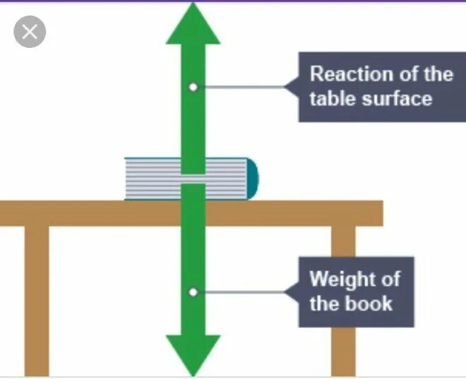 Action reaction. Newton&#039;s 3rd law. newton 3rd law rocket. normal reaction force equals. the forces acting on the particle cause it to accelerate, as shown in the diagram..