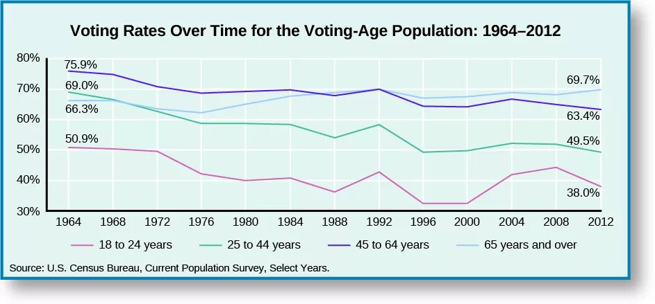 Vote rates. Linegraph nationalrecycling rates 1984 to 2020. The proportion of population aged 65 and over line graph. Voter statistics. Voter statistics common.