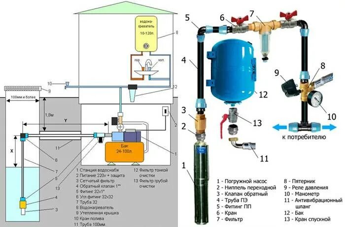 Схема подключения глубинного насоса к водопроводу. Схема подключения водоснабжения из колодца в дом. Схема подключения глубинного насоса к насосной станции. Насосная станция с гидроаккумулятором схема подключения.