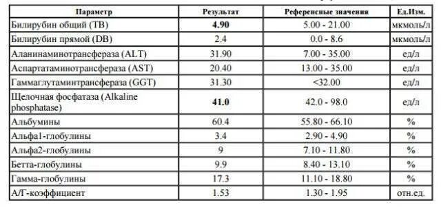 Алт сколько должно быть. Показатель алт и АСТ при гепатите показатели. Норма показателя АСТ печени. Норма печеночных показателей в крови у женщин алт и АСТ. Показатели алт и билирубин при гепатите.