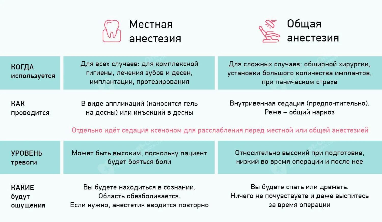 Общая и местная анестезия в стоматологии. Анестезия при процедурах. Общий обезболивающий наркоз. Местной анестезии при удалении зубов. Наркоз нельзя кушать