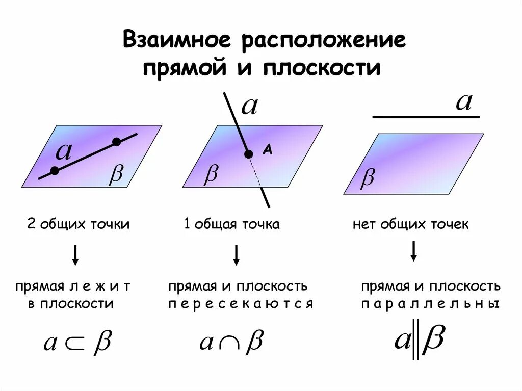 Свойства параллельности прямой и плоскости. Расположение прямой и плоскости. Расположение прямых на плоскости. Признак параллельности прямой и плоскости. Расположение прямых линий