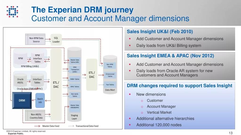 Experian Strategy Manager. Transact SM компании Experian. Experian customer Management. Какие есть должности в компании Experian PLC. Drm play провайдер