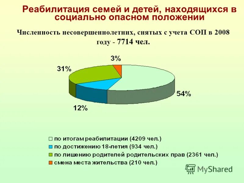 Проблемы семей находящихся в социально опасном положении. Социальная реабилитация семей соп. семьи находящиеся в социально опасном положении. семьи находящиеся в социально опасном положении статистика. типы семей находящиеся в соп.