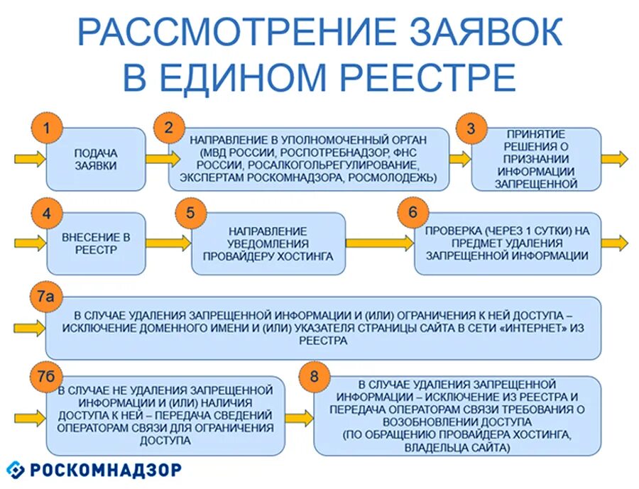 Решение принимаемое по результатам рассмотрения сообщения. Рассмотрение заявок в едином реестре Роскомнадзор. Ограничение доступа к информации. Порядок доступа к информации. Ограничения доступа к информации в сети интернет.