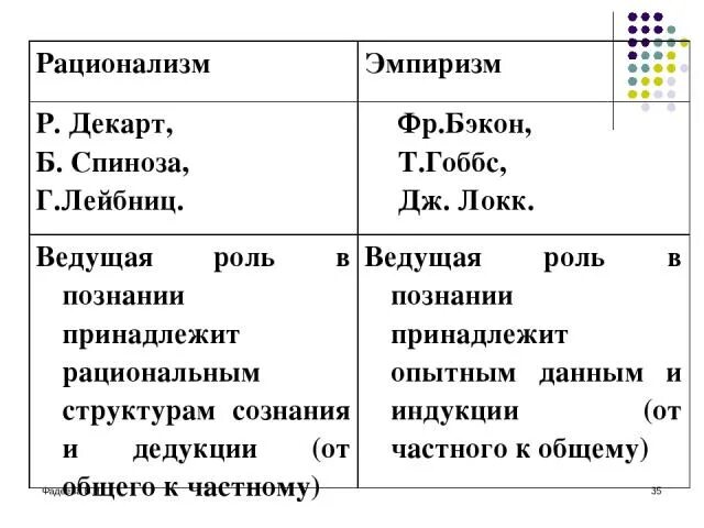 Философия ф. Бэкона и р. Декарта. Эмпиризм и рационализм Бэкон и Декарт. Бэкон и Декарт сравнение таблица. Сходства Декарта и Бэкона.