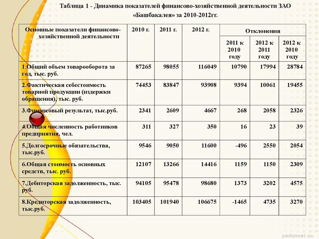 Аудит расчета с поставщиками. Динамика показателей таблица. Динамика финансово хозяйственной деятельности. Динамика финансовых показателей деятельности. Показатели динамики таблица.