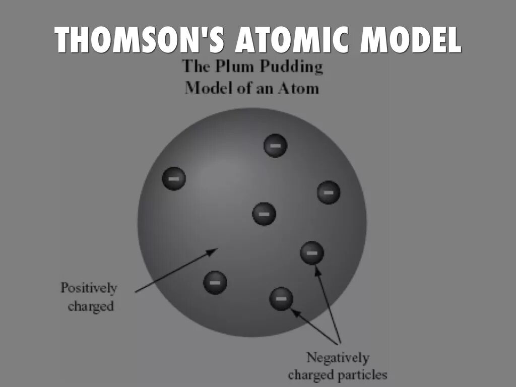 Модель атома Томсона схема. Модель атома Томсона рисунок. Модель атома Томсона пудинг с изюмом. Модель атома Дж.Томпсона.. Что представляет собой модель томсона