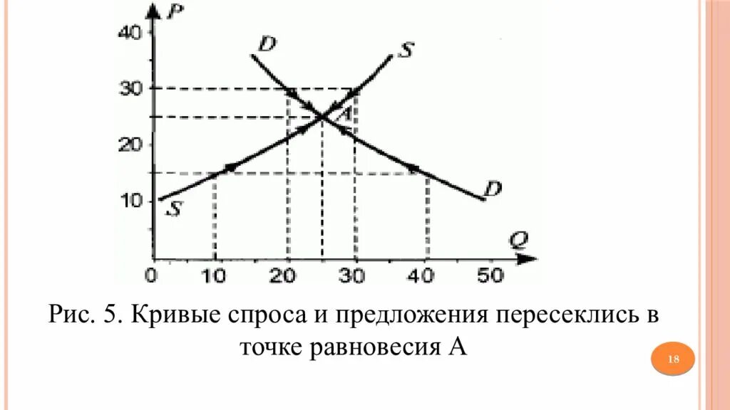 Рыночное равновесие кривая. Кривые спроса и предложения пересеклись в точке равновесия а. Точка равновесия спроса и предложения. Рис. 1. рыночное равновесие. Кривые спроса и предложения. Кривая спроса и точка равновесия.