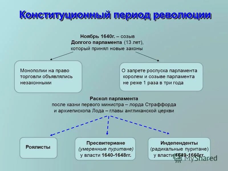 Государственное развитие кратко. Английская революция 1640 г. Конституционный период революции. Английская революция Конституционный период. Конституционный период английской буржуазной революции.