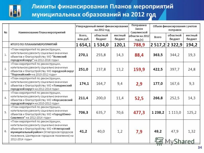утвержденные лимиты