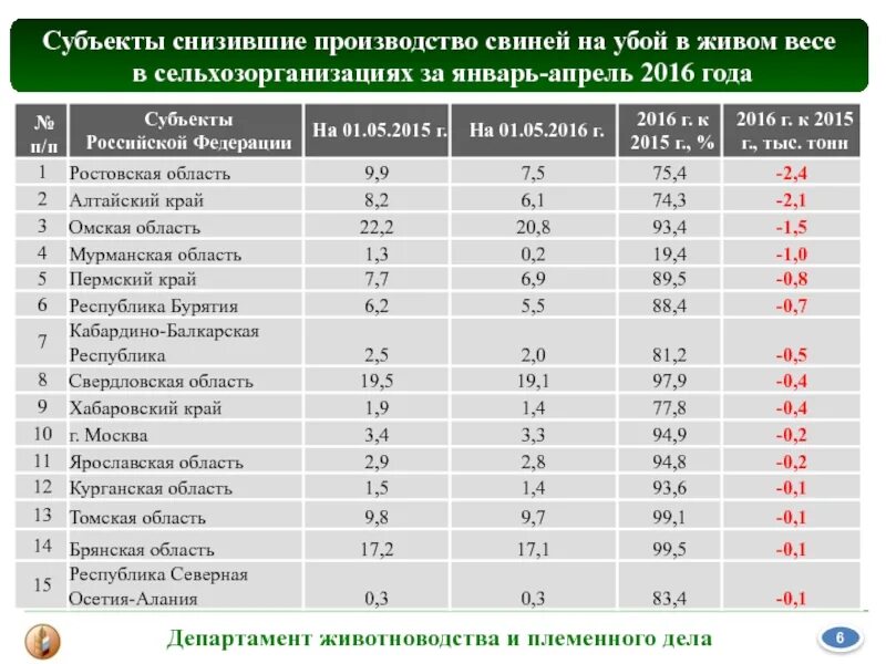 Лидером по поголовью свиней является. Лидеры по производству свиней в россии. лидеры по поголовью свиней в россии. страны лидеры по производству свиней. субъекты рф лидеры по поголовью свиней.